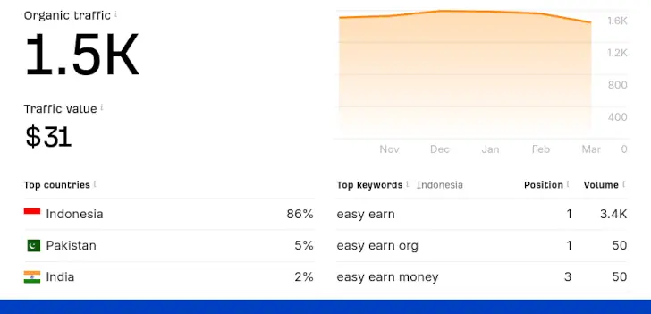 Easy-Earn.Org Review, Is It Legit or a Scam? 4 easy earn org traffic